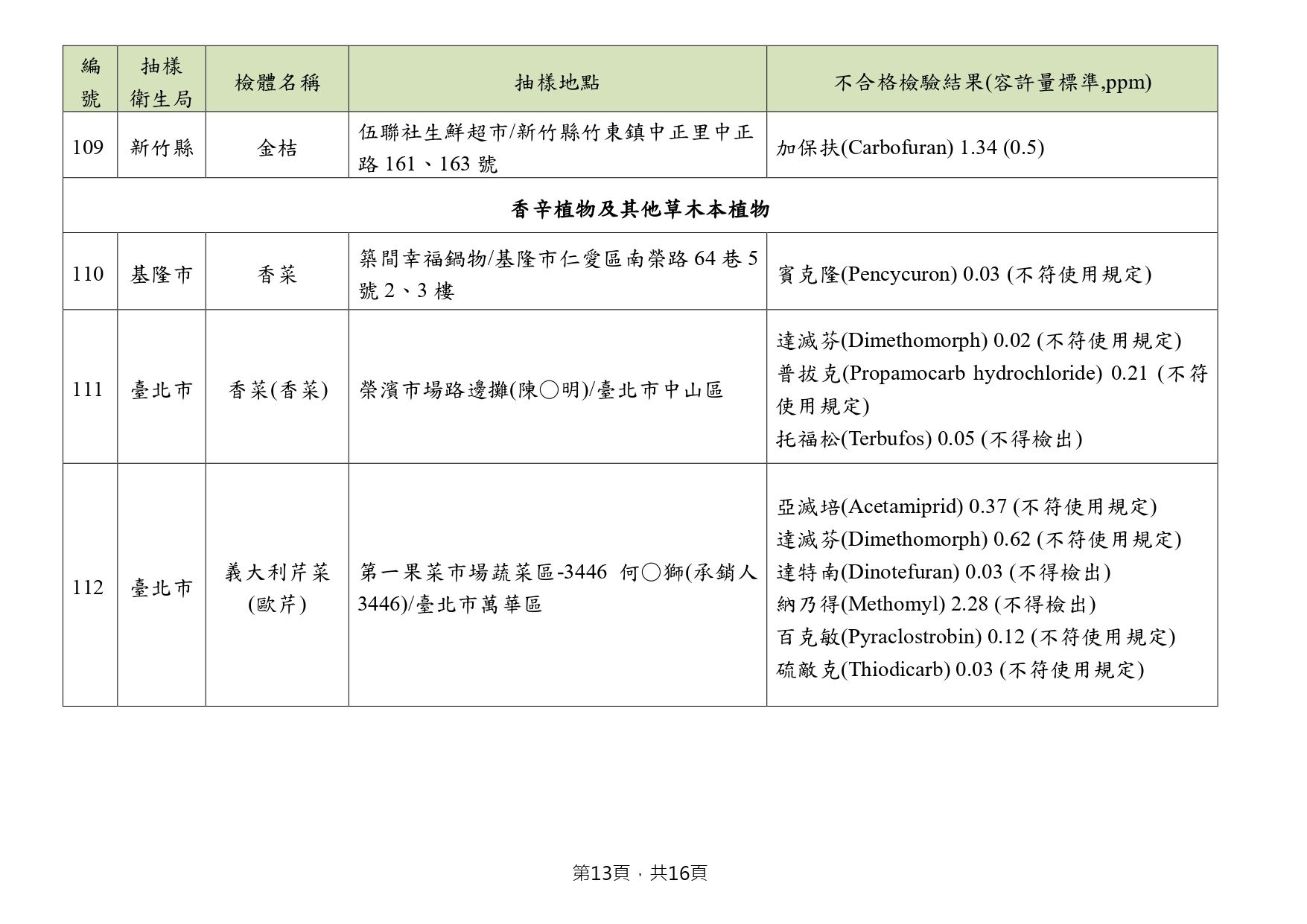 ▲▼3-4月份市售不合格農產品之檢出情形-13。（圖／食藥署提供）