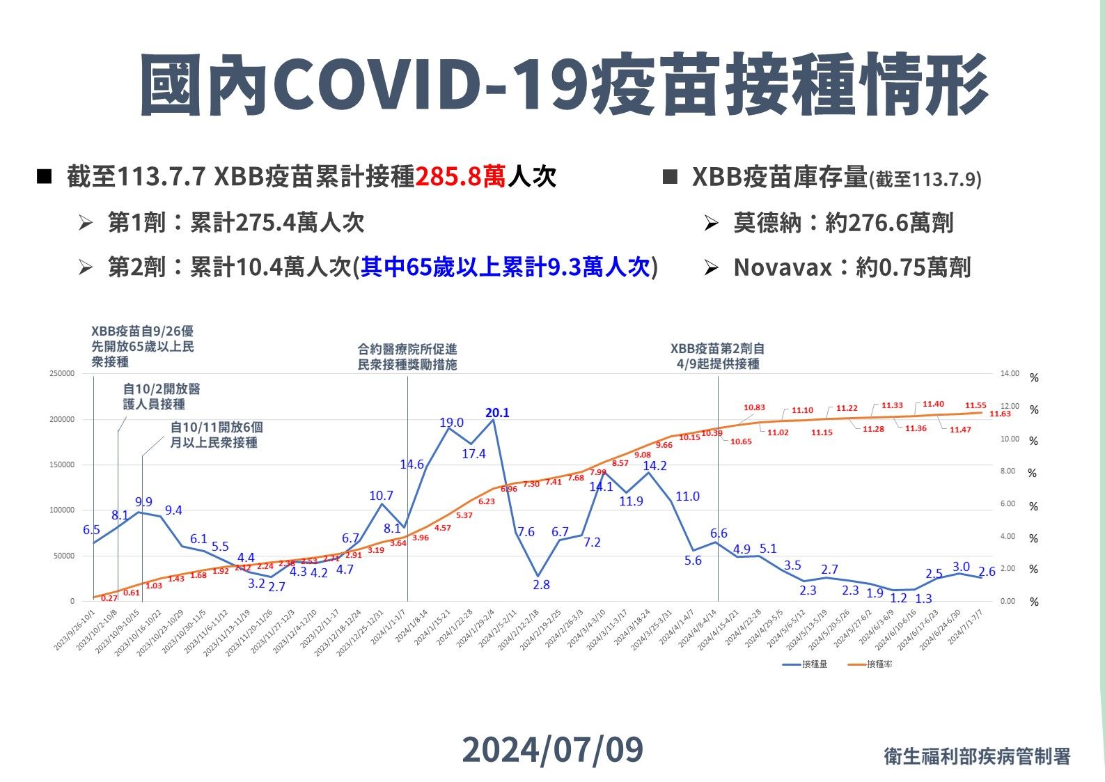 ▲▼國內COVID-19疫苗接種情形。（圖／疾管署提供）