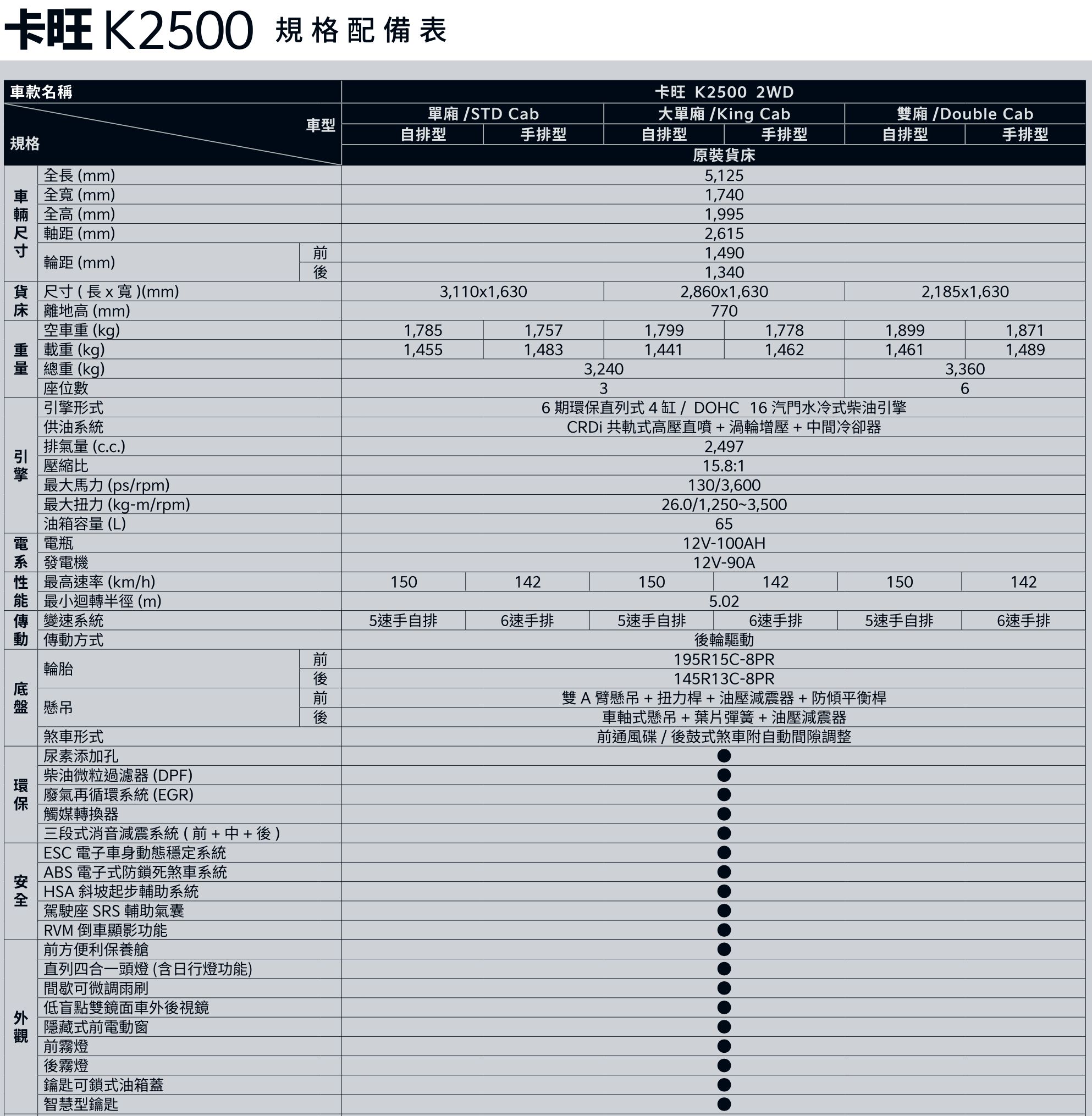 ▲KIA卡旺K2500升級上市 。（圖／翻攝自KIA）