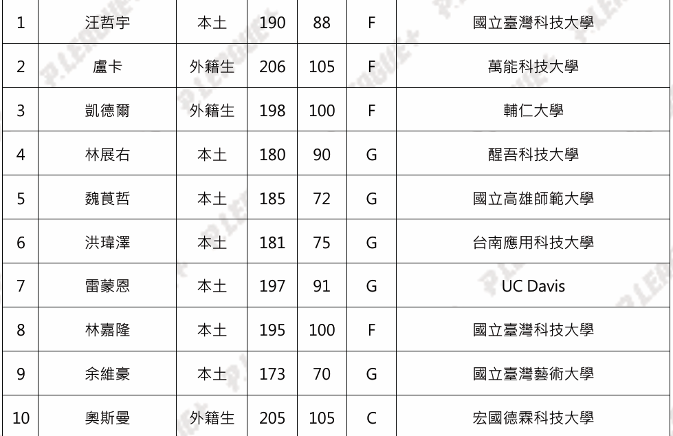 ▲▼PLG選秀會以聯合體測名單作為最終選秀名單             。（圖／PLG提供）
