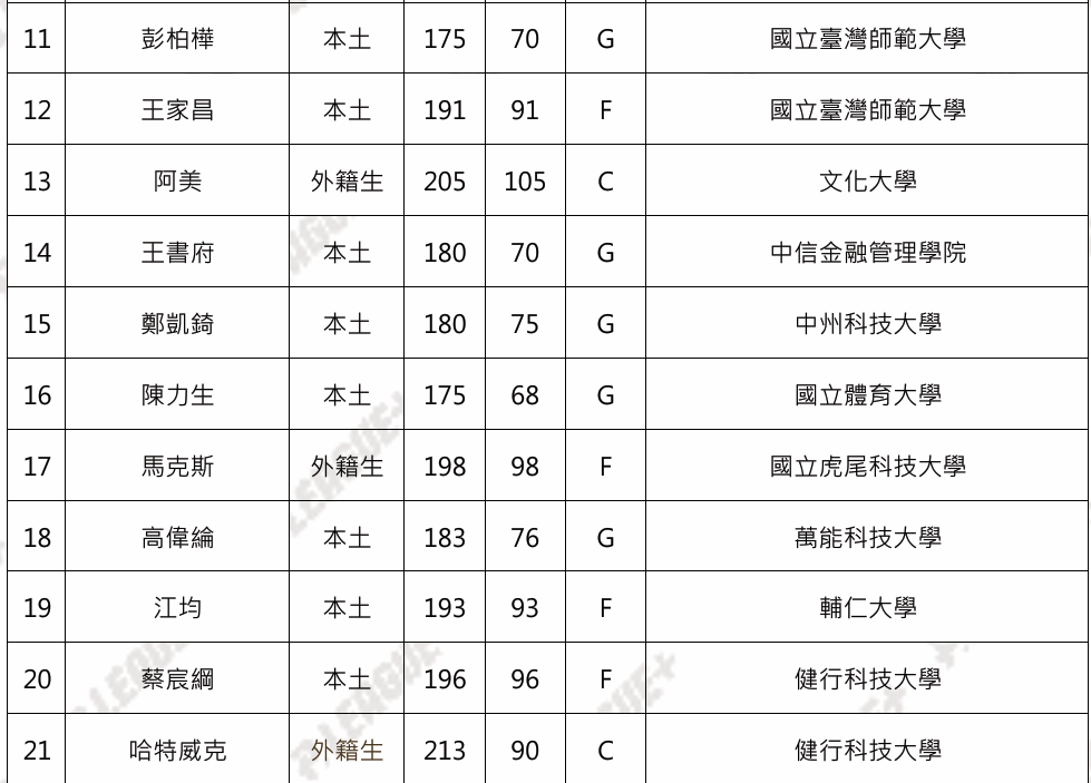 ▲▼PLG選秀會以聯合體測名單作為最終選秀名單             。（圖／PLG提供）