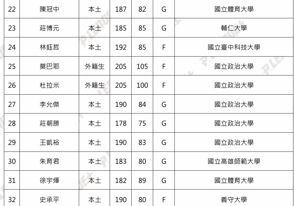 ▲▼PLG選秀會以聯合體測名單作為最終選秀名單             。（圖／PLG提供）