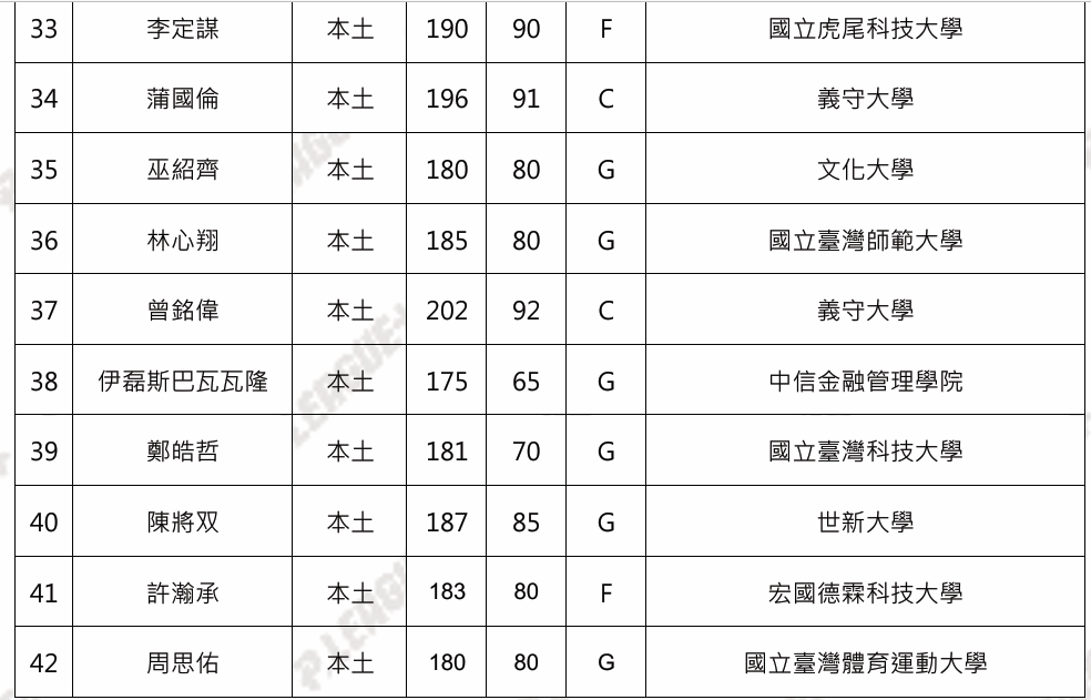 ▲▼PLG選秀會以聯合體測名單作為最終選秀名單             。（圖／PLG提供）