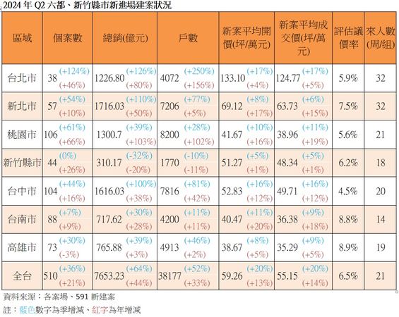 ▲▼591新建案統計。（圖／業者提供）