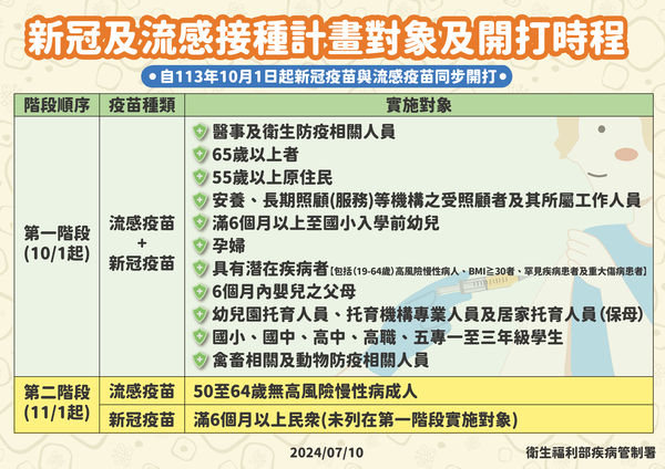 ▲▼新冠、流感疫苗接種計畫。（圖／疾管署提供）