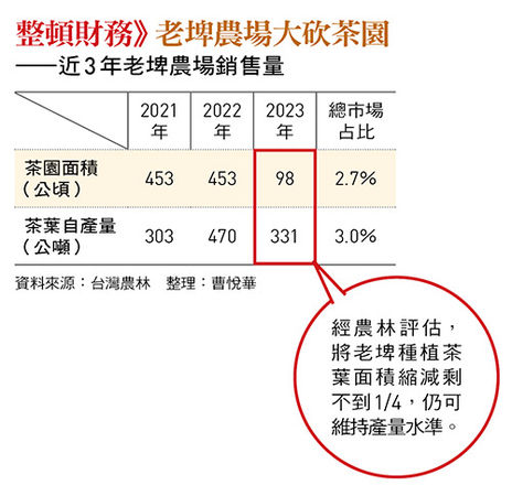 近3 年老埤農場銷售量