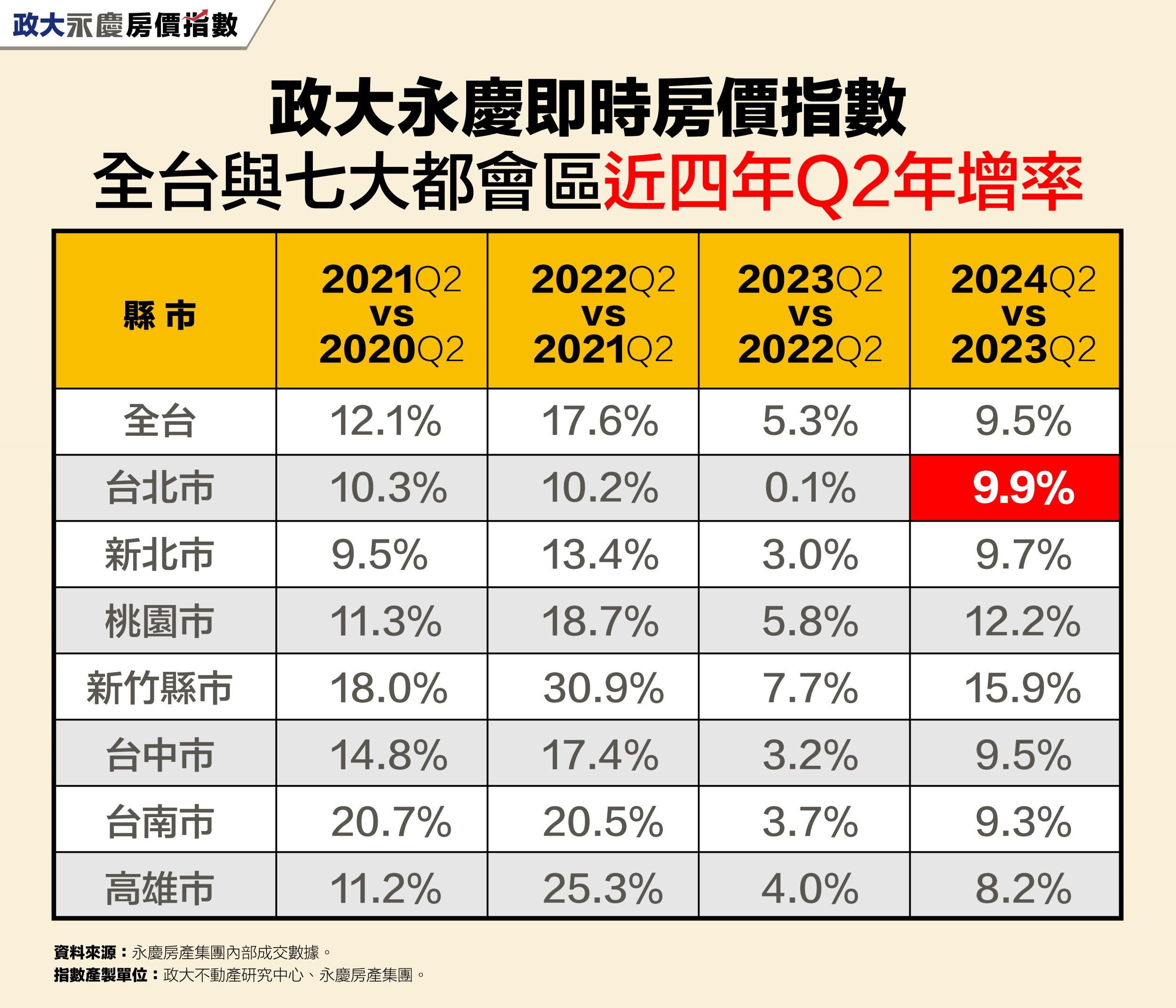房價續漲！ 台北2024Q2政大永慶即時房價指數漲幅近一成（圖／永慶房產集團提供）