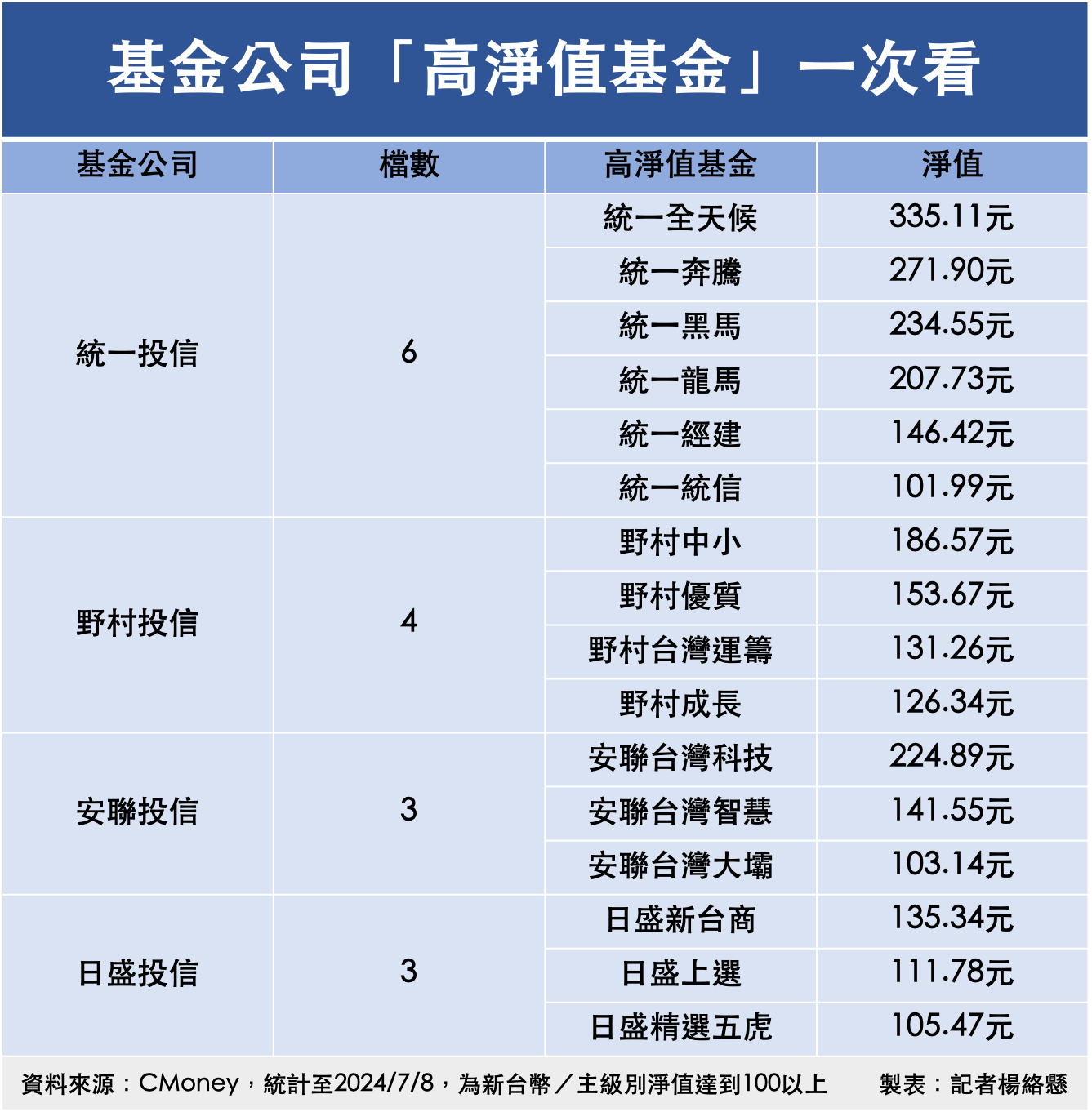 ▲基金公司「高淨值基金」一次看。（圖／記者楊絡懸製表）