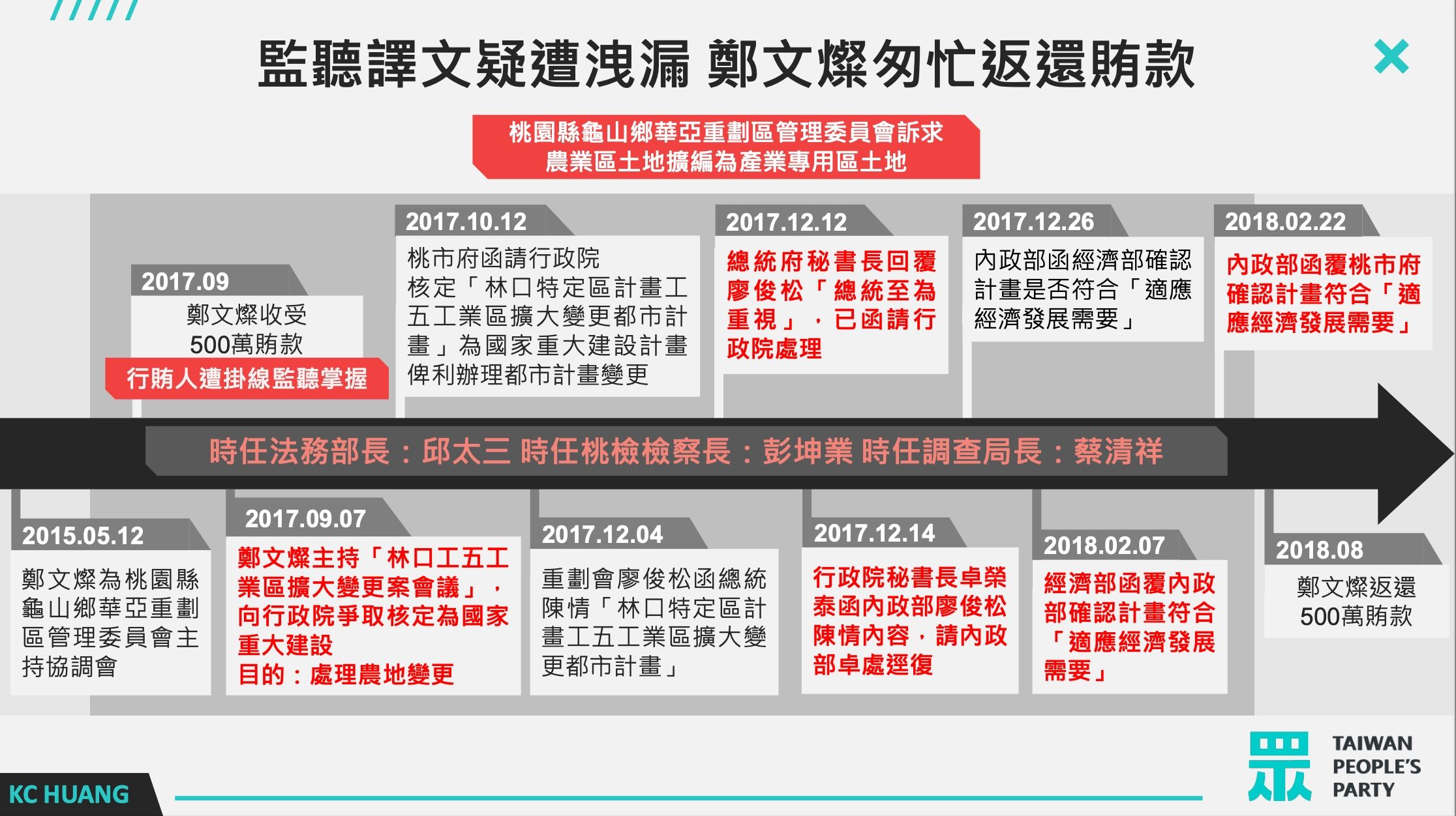 ▲▼黃國昌爆料，鄭文燦親自主持會議，替行賄遭收押的廖俊松辦事，且廖俊松一陳情，府院統統動起來。（圖／黃國昌辦公室提供）