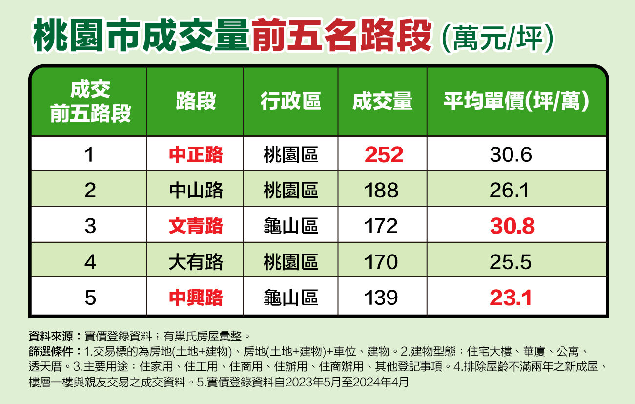 桃園市過去一年五大熱銷路段盤點（圖／永慶房產集團提供）