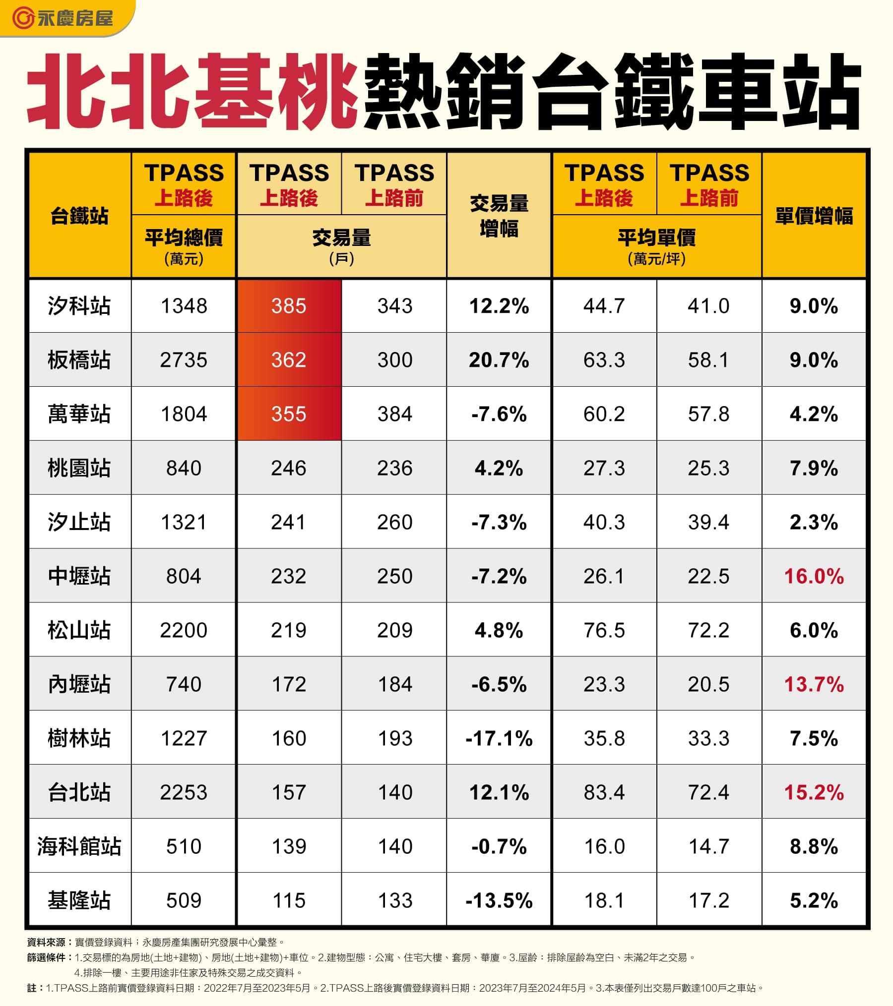 北北基桃TPASS上路滿周年！　這個台鐵車站漲最多（圖／永慶房產集團提供）