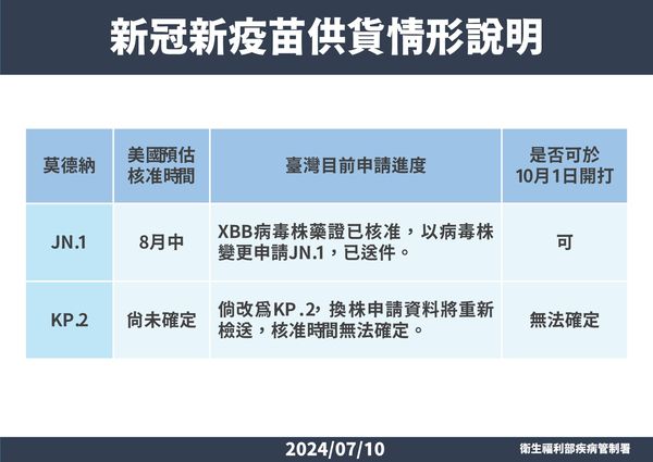 ▲▼新冠新疫苗供貨情形說明。（圖／疾管署）