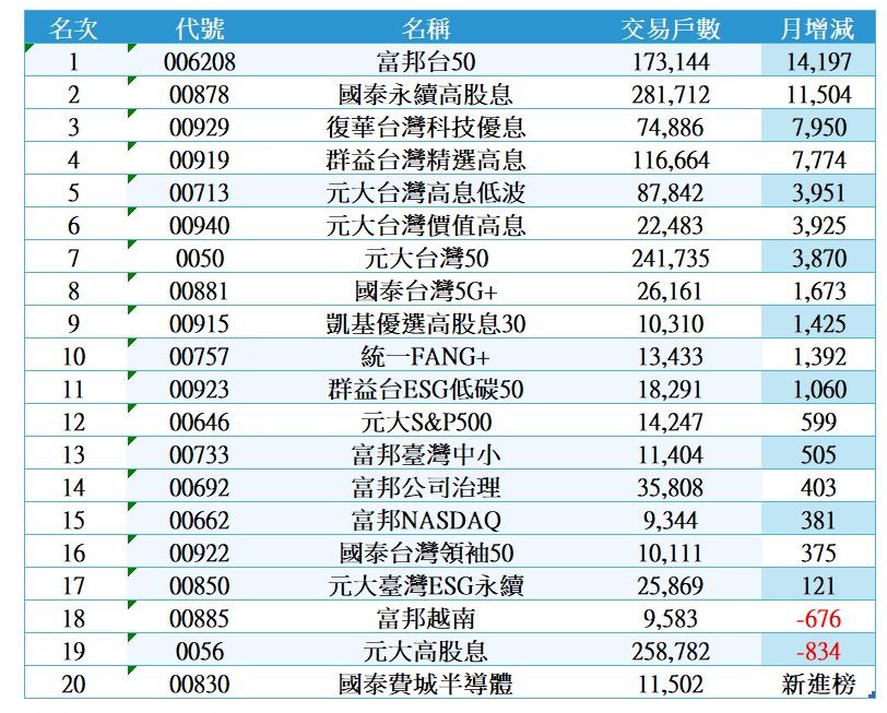 ▲▼6月定期定額ETF戶數增加前20名。（資料來源：證交所、圖／記者陳瑩欣製）