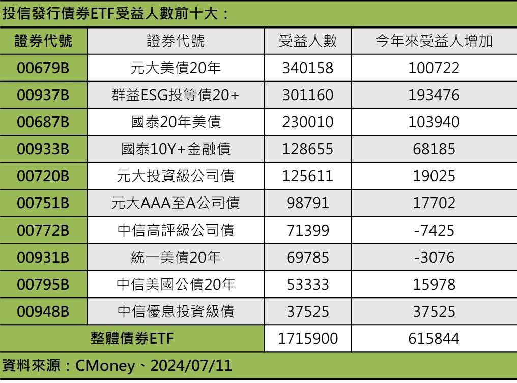 ▲▼債券ETF統計。（資料來源：CMONEY）