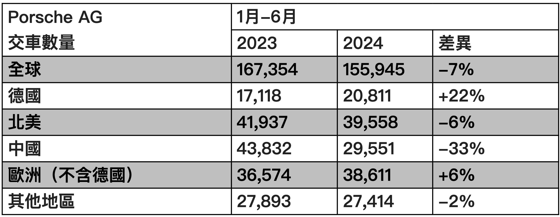 ▲保時捷2024上半年銷量  。（圖／記者林鼎智攝）