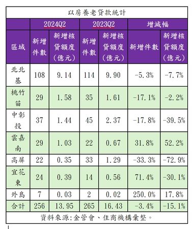 ▲▼以房養老表格。（圖／業者提供）