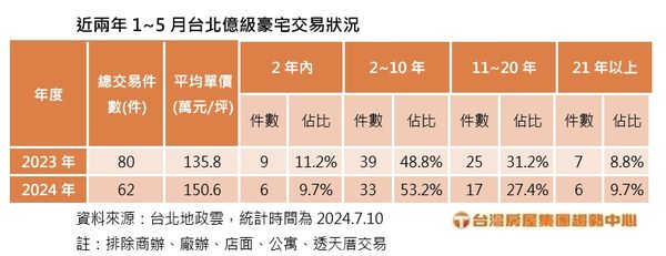 ▲▼台灣房屋統計豪宅。（圖／業者提供）