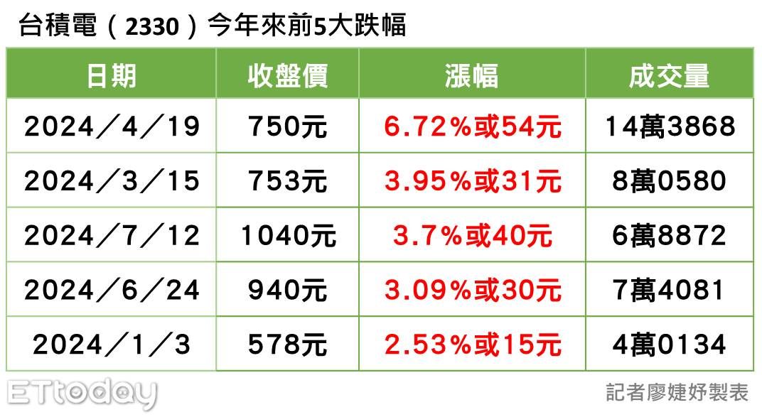 ▲台積電（2330）今年來前5大跌幅。（圖／記者廖婕妤攝）