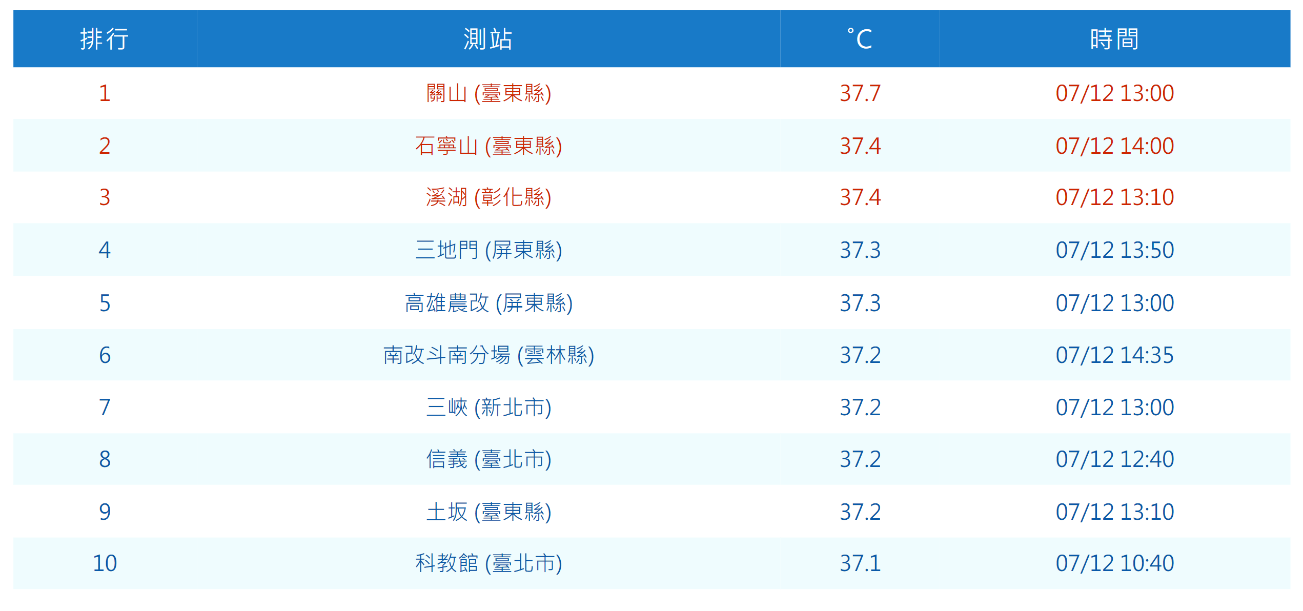 ▲▼全台10大高溫排行。（圖／氣象署提供）