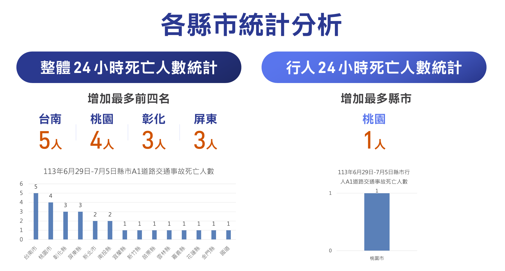 ▲▼交通事故死亡統計。（圖／交通部提供）