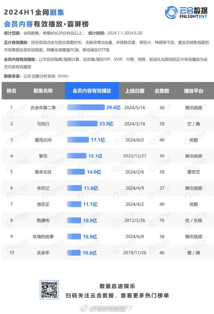 ▲▼2024上半年陸劇網播量TOP10。（圖／翻攝自微博）