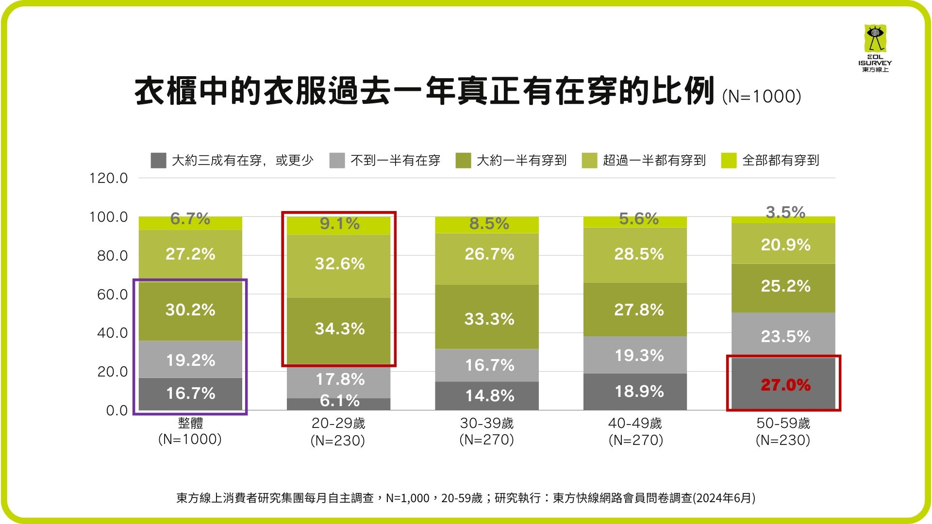 ▲東方線上二手衣市場消費調查。（圖／業者提供）