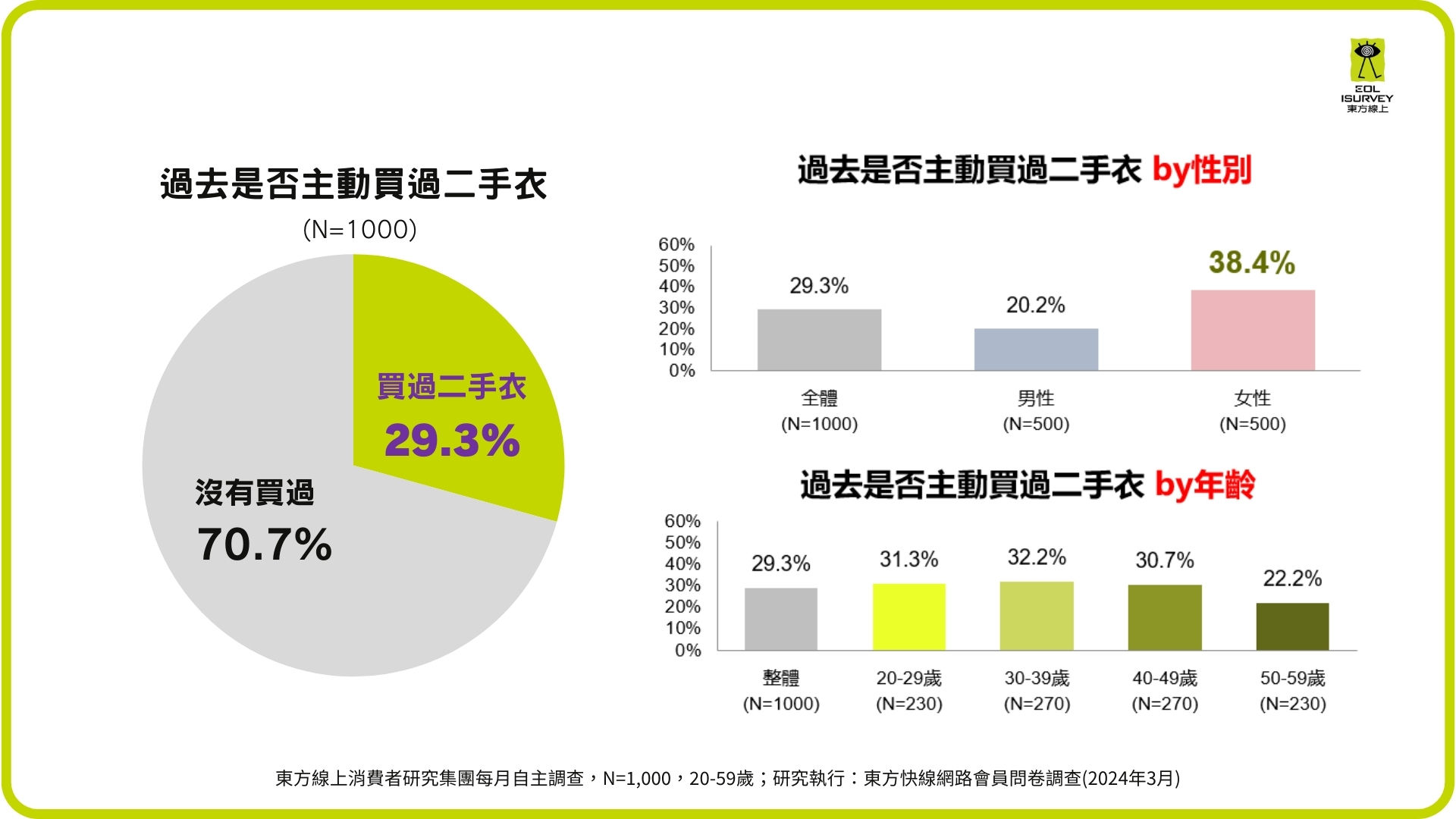 ▲東方線上二手衣市場消費調查。（圖／業者提供）