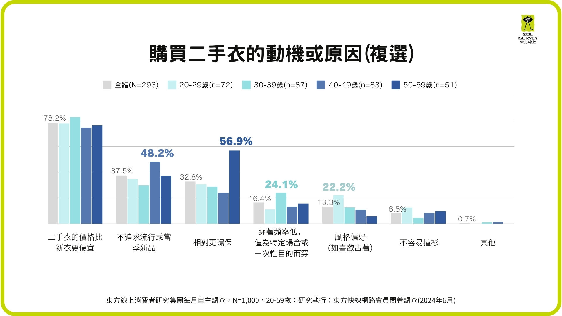 ▲東方線上二手衣市場消費調查。（圖／業者提供）