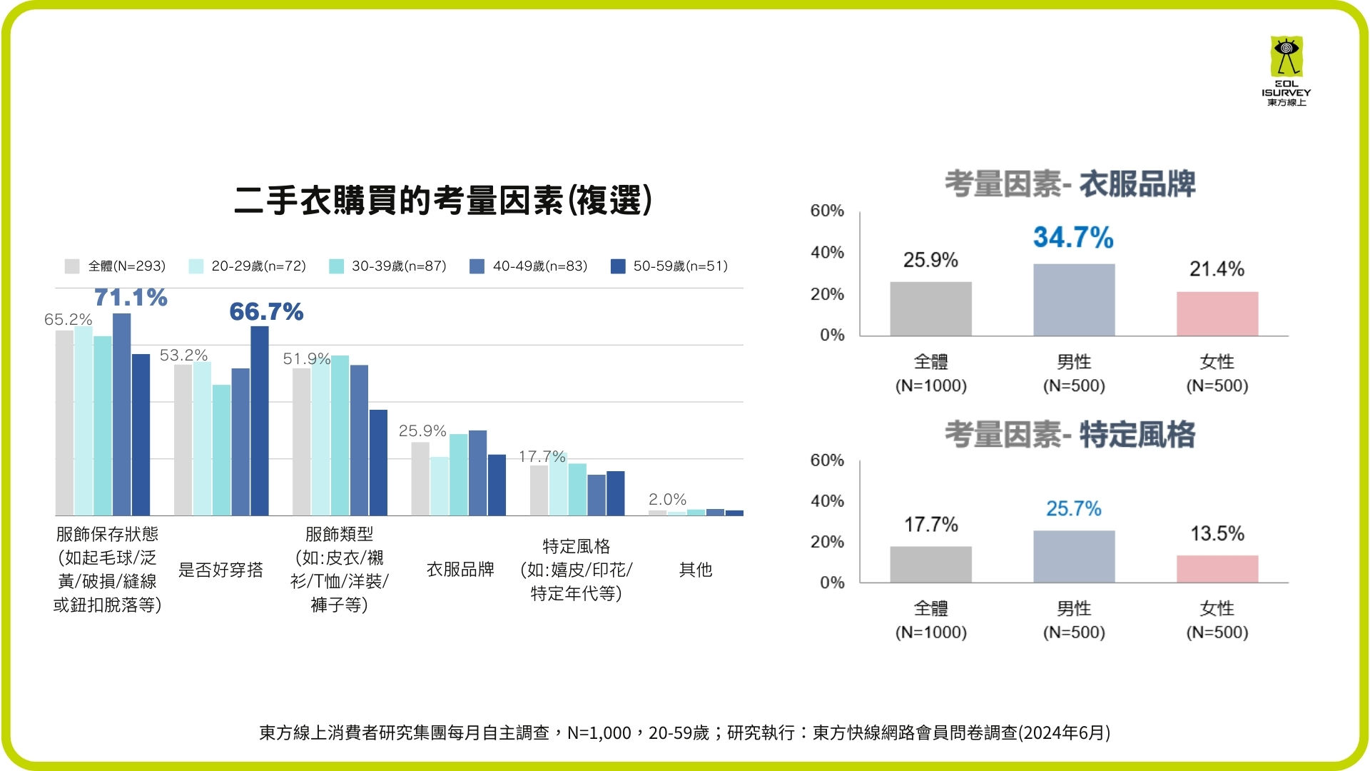 ▲東方線上二手衣市場消費調查。（圖／業者提供）