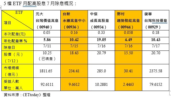 ▲▼月月配ETF除息 。（圖／記者林潔禎攝）