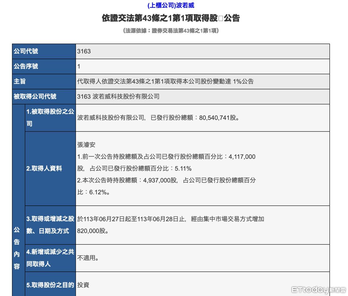 ▲波若威依《證券交易法》第43條之1第1項規定揭露大股東持股變動。（圖／記者楊絡懸翻攝）