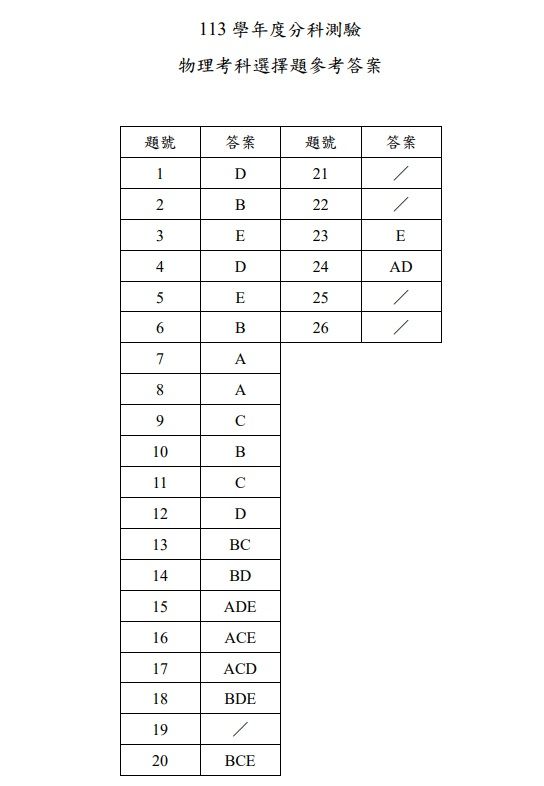 ▲▼大考中心公布分科測驗第一天考科參考答案。（圖／大考中心提供）