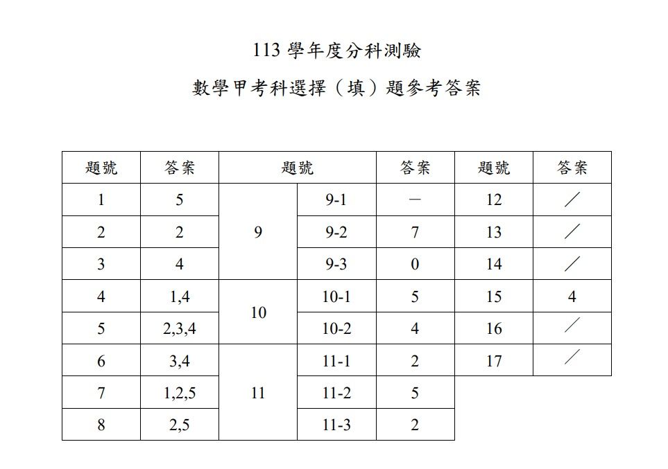 ▲▼大考中心公布分科測驗第一天考科參考答案。（圖／大考中心提供）