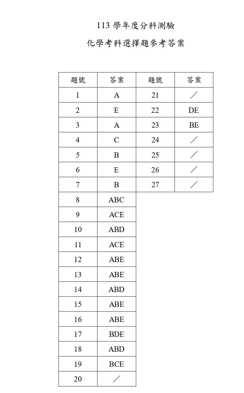 ▲▼分科測驗化學選擇題參考答案。（圖／大考中心提供）