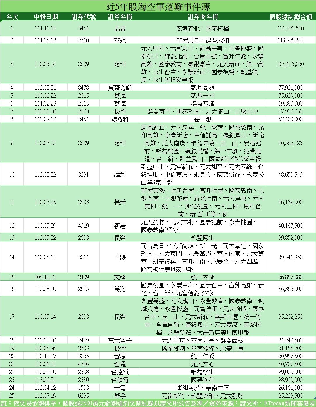 ▲近5年股海空軍落難事件簿。（資料來源：證交所、圖／ETtoday新聞雲製表）