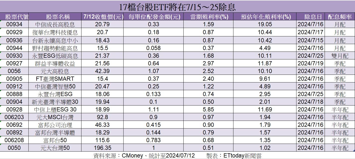 ▲▼17檔台股ETF除息時間表。（資料來源：各公司、CMoney）