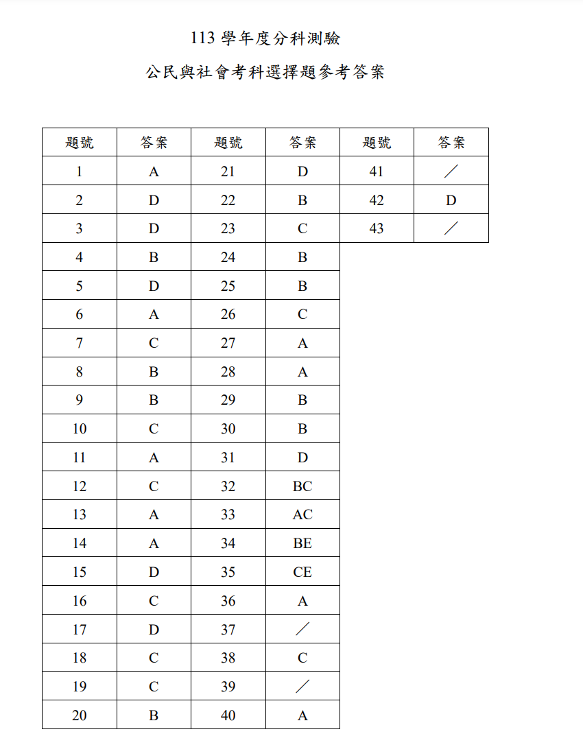 ▲大考中心公布分科測驗第二天考科參考答案。（圖／大考中心提供）