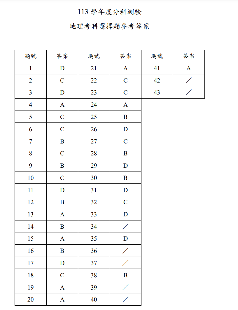 ▲大考中心公布分科測驗第二天考科參考答案。（圖／大考中心提供）