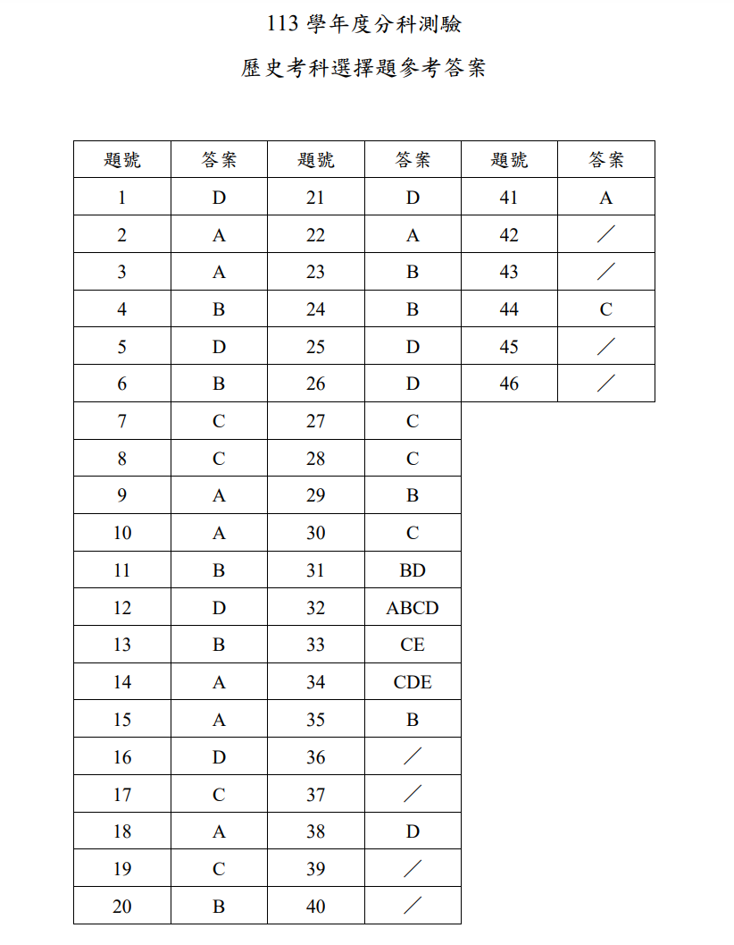 ▲大考中心公布分科測驗第二天考科參考答案。（圖／大考中心提供）