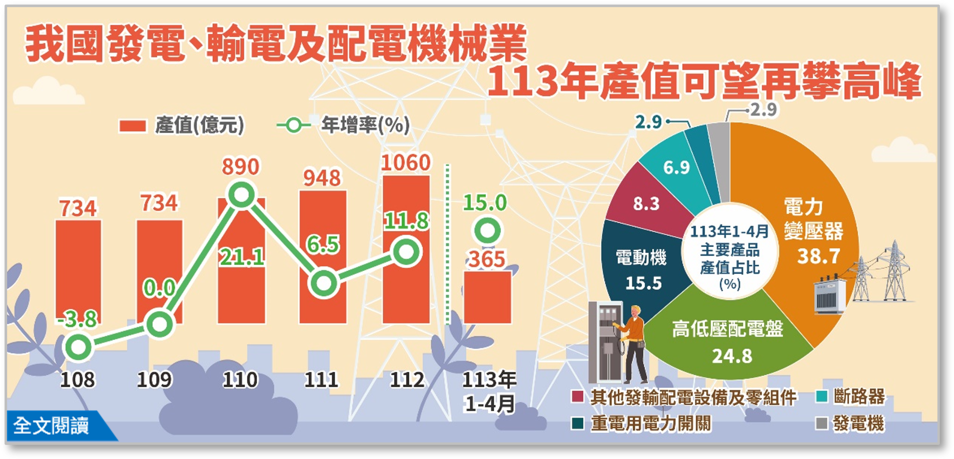 ▲發電、輸電及配電機械業2024年產值可望再攀高峰。（圖／經濟部提供）