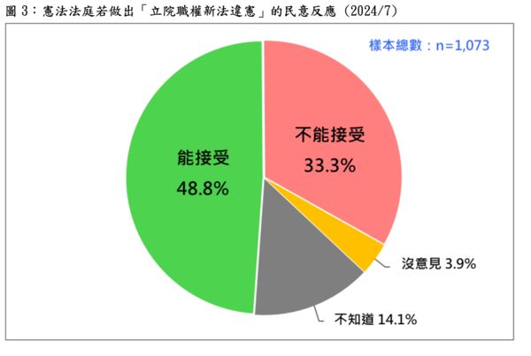 ▲▼台灣民意基金會最新民調顯示，約有49％民眾可接受國會改革新法違憲。（圖／台灣民意基金會）