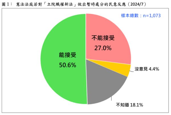 ▲▼台灣民意基金會最新民調顯示，約有49％民眾可接受國會改革新法違憲。（圖／台灣民意基金會）