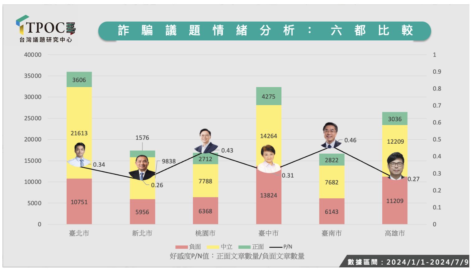 ▲▼TPOC最新六都治安聲量統計。（圖／TPOC）