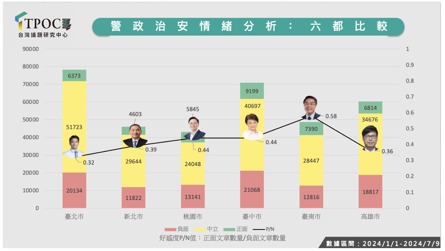 ▲▼TPOC最新六都治安聲量統計。（圖／TPOC）