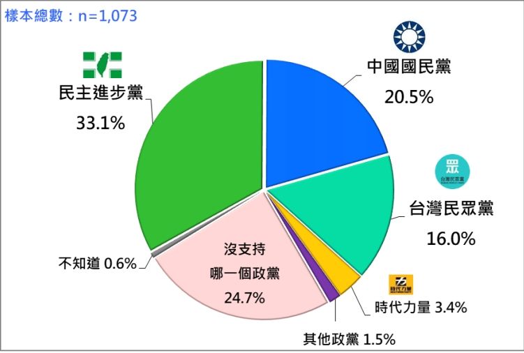 [討論] 游兒基金會：DPP民調支持度重挫 4.3%