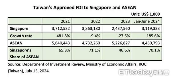 ▲2024台灣投資新加坡創新高。（圖／翻攝童振源臉書）