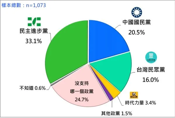 ▲▼政黨支持度民調。（圖／台灣民意基金會提供）