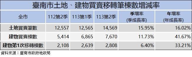 ▲南市第2季房市持續攀升 。（圖／台南市地政局提供）