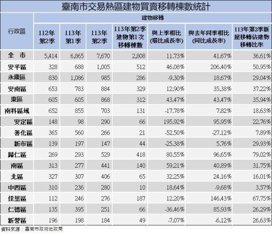 ▲南市第2季房市持續攀升 。（圖／台南市地政局提供）