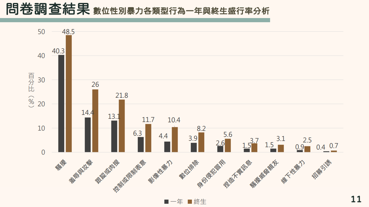 ▲▼衛福部公布我國首次「數位／網路性別暴力狀況調查報告」。（圖／衛福部提供）